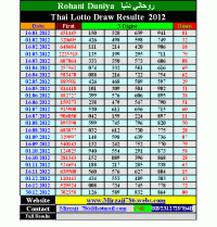Kerala Lottery Charts 2012 Live Kerala Lottery Result 15