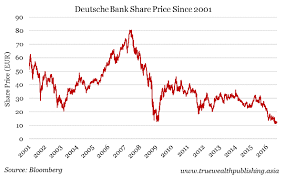Deutsche Bank Shares