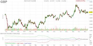 Futures Gbp Chart Daily Gbpusd Chart Stock Screener