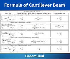 cantilever beams structural behavior