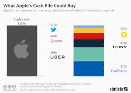 Chart What Apples Cash Pile Could Buy Statista