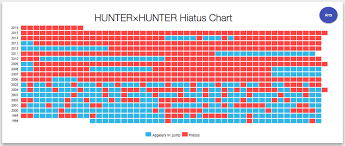 Graphs Charts Chronicle Hunter X Hunter Mangas Many