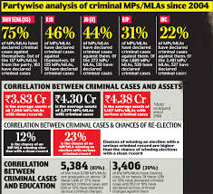 Image result for crime history of a candidate contesting in elections