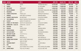 Chart Listings Hits Top 25 Sps Albums Ytd Classic Atrl