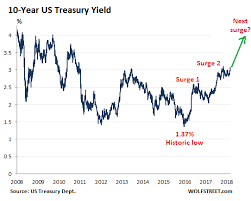 Bilderesultat for us 10 year 4% jump yield bond treasury