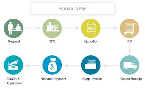 Purchase To Pay Process Flow Chart Flow Chart Overview Of