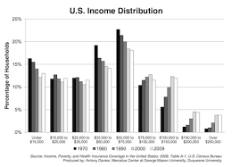 Income Distribution In The United States Mercatus Center