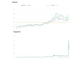 Dogecoin doge price graph info 24 hours, 7 day, 1 month, 3 month, 6 month, 1 year. Dogecoin Gamestop Frenzy Takes Crypto Market Over 1 Trillion As Reddit Stock Investors Switch To Bitcoin Rival The Independent
