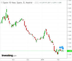 Spanish Politics Negative For Madrid Stocks Positive For
