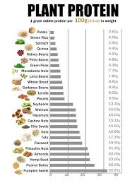 Found On Bing From Www Pinterest Com In 2019 Protein Chart
