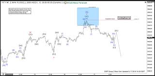Russell Futures Forecasting The Path Using Elliott Wave Theory