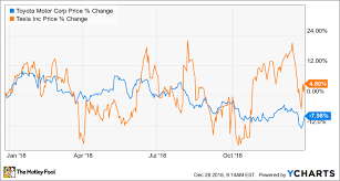 Tesla is high flying stock since the beginning of this year. Better Buy Toyota Motor Vs Tesla The Motley Fool
