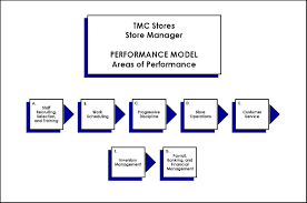 The Performance Model Chart A Data Capture And Reporting