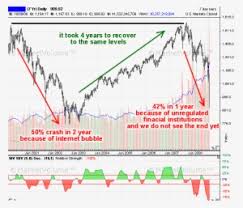 News clips from when the stock market crashed in 2007/2008. 2008 Crash And Recovery 2008 Stock Market Chart Transparent Png 700x600 Free Download On Nicepng