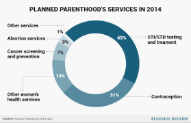 Planned Parenthood Why Is It Still Funded Ask The