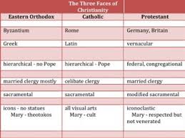 49 Problem Solving Eastern Orthodox Vs Roman Catholic Chart