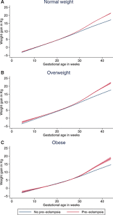 Pregnancy Weight Gain Before Diagnosis And Risk Of