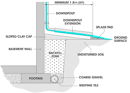 Basement Flooding