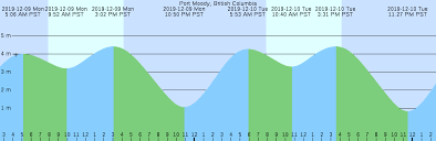 Port Moody British Columbia Tide Chart