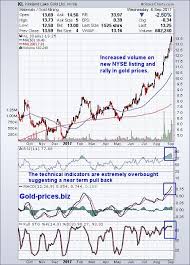 Gold Prices Blog Kirkland Lake Gold Limited Sell