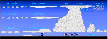 Powstają w wyniku kondensacji znajdującej się w powietrzu pary wodnej. File Rodzaje Chmur Svg Wikimedia Commons