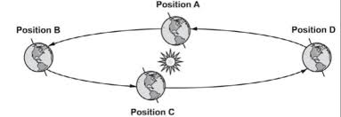 the diagram shows the position of earth