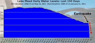 Lake Mead Water Level Mysteriously Plunges After Nevada