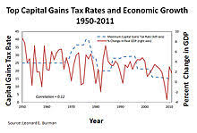 Capital Gains Tax In The United States Wikipedia