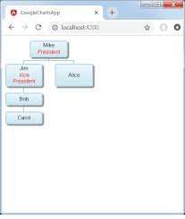 angular google charts quick guide