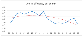 Nba Miner Age Effect To Basketball Players