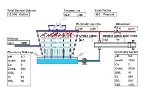 evaluating alternative cooling tower
