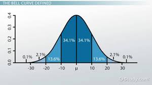 The Bell Curve Theory Themes