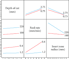 The Interaction Effect Plots Of Depth Of Radius Feed Rate