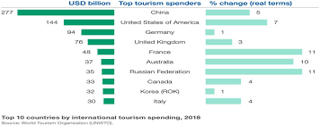 international tourism spending 2018