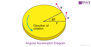 Angular Acceleration Formula