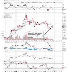 Slv Close To A Multi Month Bottom Ishares Silver Trust Etf