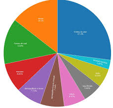 How Plot A Pie Chart Colored With One Scaled Color And Using