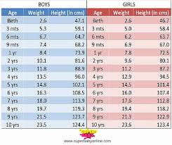 Average Baby Weight Chart Unique Indian Baby Weight And