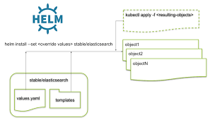 Kubernetes 9 Installing Elasticsearch Using Helm Charts