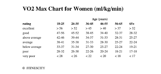 what s a good vo2 max by age