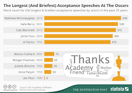 Chart The Longest And Briefest Acceptance Speeches At The