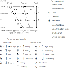 75 Systematic Pronunciation Symbols Chart