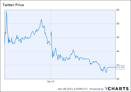 Twitter Ipo Logic Selling Stock Cheap A Success