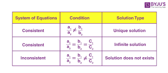 Linear Equations Definition Solving
