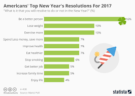 Chart Americans Top New Years Resolutions For 2017 Statista