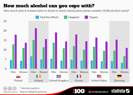 Chart How Much Alcohol Can You Cope With Statista