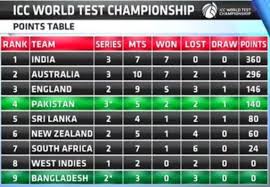 Submitted 1 year ago by victoria bushrangerssjjfgi. Icc World Test Championship Table Pakistan Moves To Fourth Place After Win Against Bangladesh