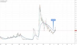 Rio Stock Price And Chart Tsxv Rio Tradingview