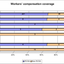 Chart For Percent Of Workers Compensation Coverage
