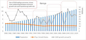 Population And Economic Growth Whesongerwealth